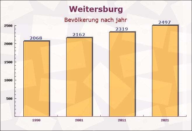 Weitersburg, Rheinland-Pfalz - Einwohner nach jahr