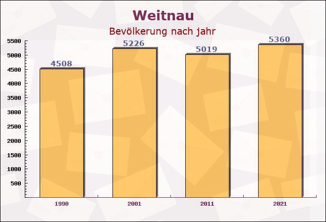 Weitnau, Bayern - Einwohner nach jahr