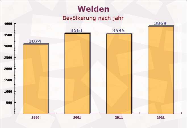 Welden, Bayern - Einwohner nach jahr