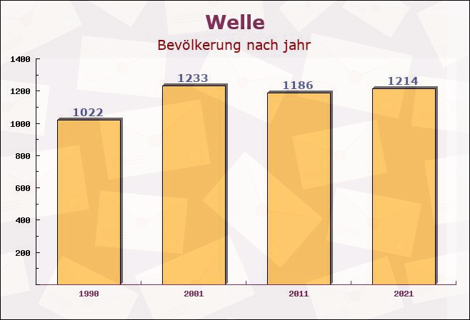 Welle, Niedersachsen - Einwohner nach jahr