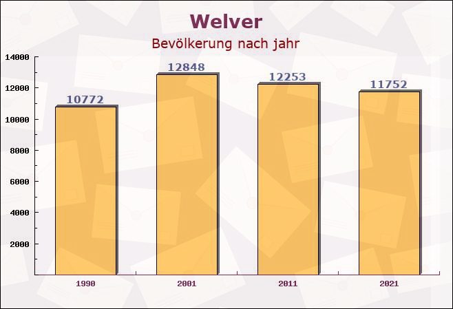 Welver, Nordrhein-Westfalen - Einwohner nach jahr