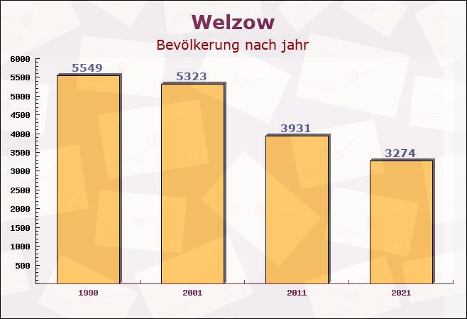 Welzow, Brandenburg - Einwohner nach jahr