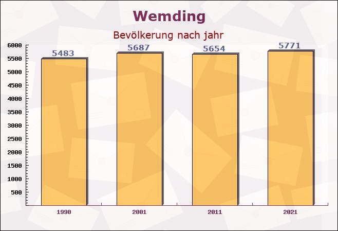 Wemding, Bayern - Einwohner nach jahr