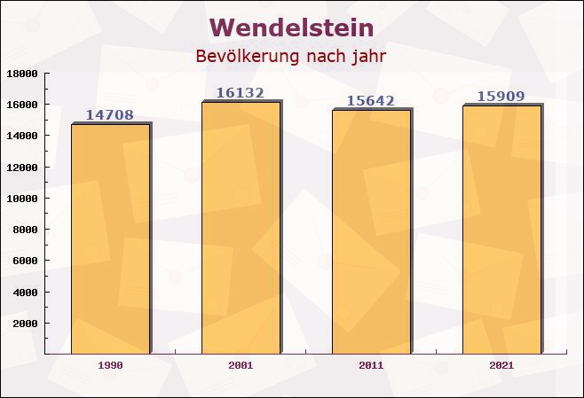 Wendelstein, Bayern - Einwohner nach jahr