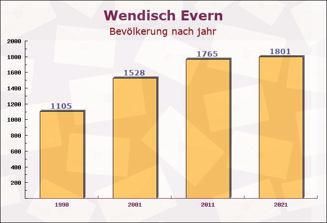 Wendisch Evern, Niedersachsen - Einwohner nach jahr