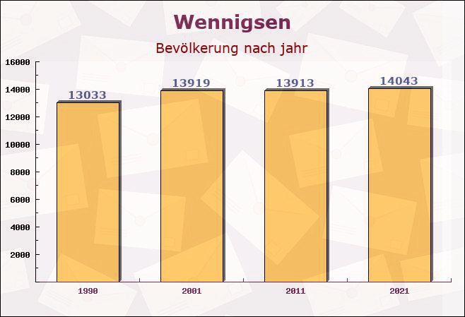 Wennigsen, Niedersachsen - Einwohner nach jahr