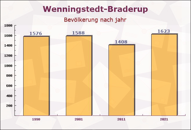 Wenningstedt-Braderup, Schleswig-Holstein - Einwohner nach jahr