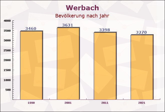 Werbach, Baden-Württemberg - Einwohner nach jahr