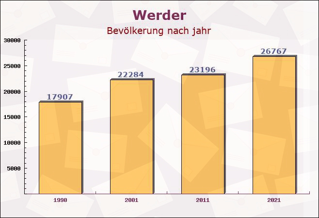 Werder, Brandenburg - Einwohner nach jahr