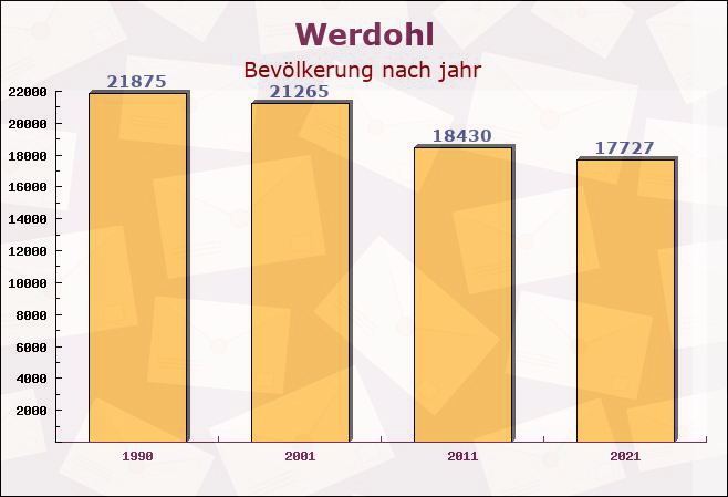 Werdohl, Nordrhein-Westfalen - Einwohner nach jahr