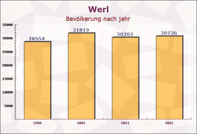 Werl, Nordrhein-Westfalen - Einwohner nach jahr