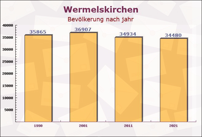 Wermelskirchen, Nordrhein-Westfalen - Einwohner nach jahr