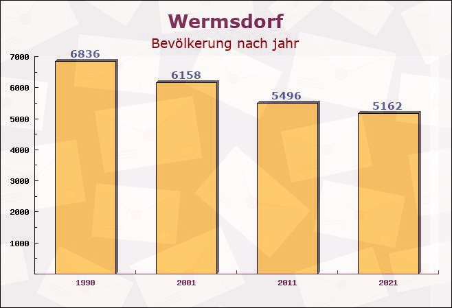 Wermsdorf, Sachsen - Einwohner nach jahr