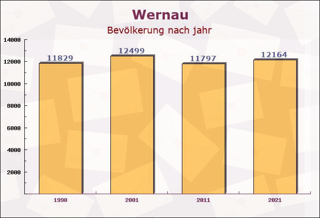 Wernau, Baden-Württemberg - Einwohner nach jahr