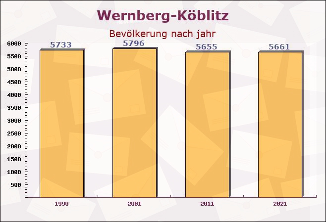 Wernberg-Köblitz, Bayern - Einwohner nach jahr