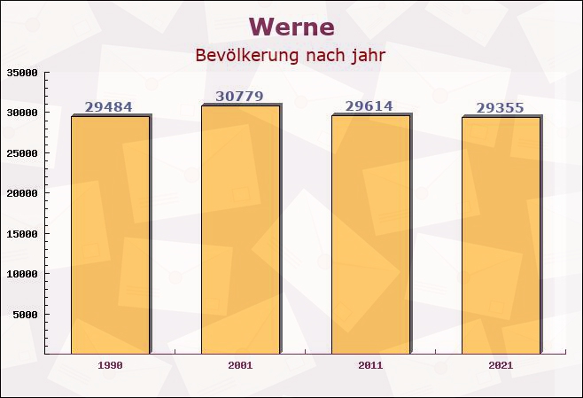 Werne, Nordrhein-Westfalen - Einwohner nach jahr