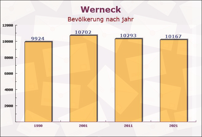 Werneck, Bayern - Einwohner nach jahr