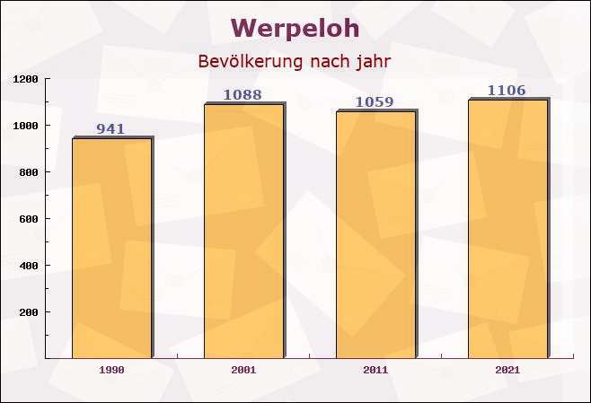 Werpeloh, Niedersachsen - Einwohner nach jahr