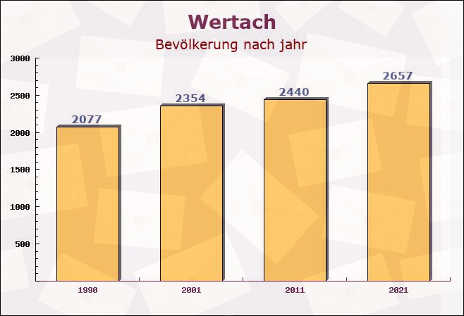 Wertach, Bayern - Einwohner nach jahr