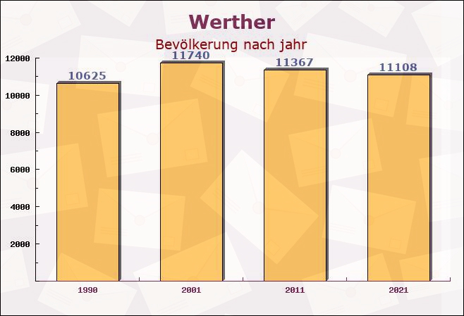 Werther, Nordrhein-Westfalen - Einwohner nach jahr