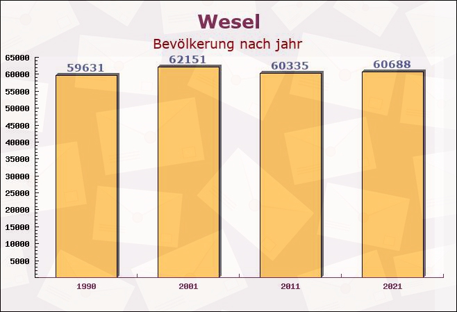 Wesel, Nordrhein-Westfalen - Einwohner nach jahr