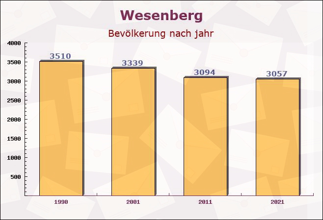 Wesenberg, Mecklenburg-Vorpommern - Einwohner nach jahr