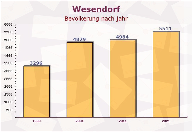 Wesendorf, Niedersachsen - Einwohner nach jahr