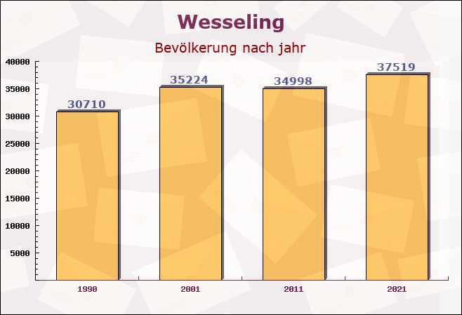 Wesseling, Nordrhein-Westfalen - Einwohner nach jahr