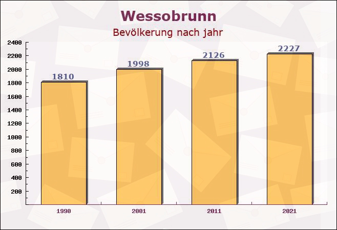 Wessobrunn, Bayern - Einwohner nach jahr