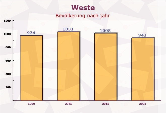 Weste, Niedersachsen - Einwohner nach jahr