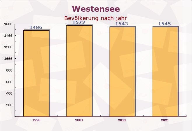 Westensee, Schleswig-Holstein - Einwohner nach jahr