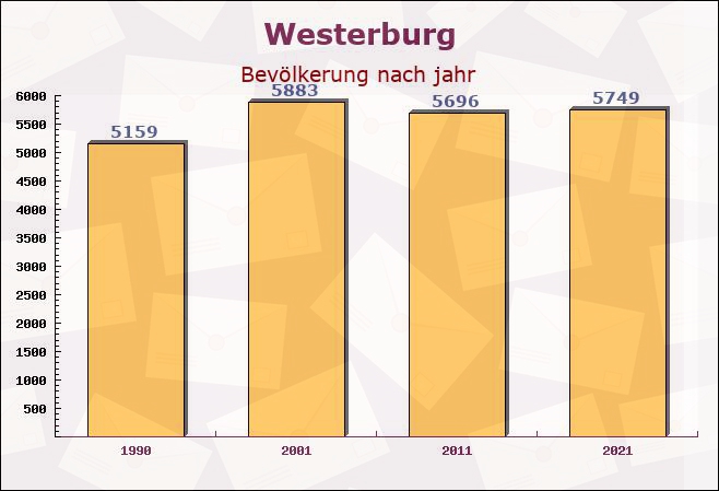 Westerburg, Rheinland-Pfalz - Einwohner nach jahr