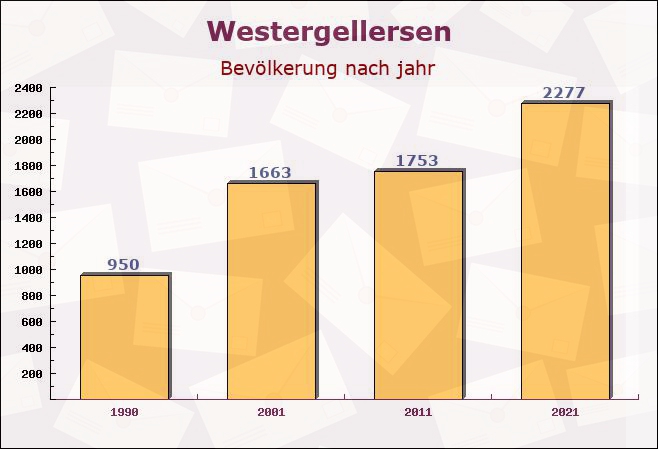 Westergellersen, Niedersachsen - Einwohner nach jahr