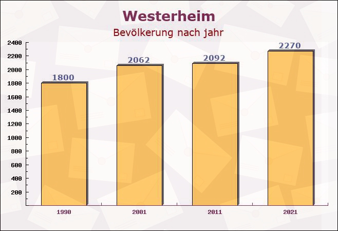 Westerheim, Bayern - Einwohner nach jahr