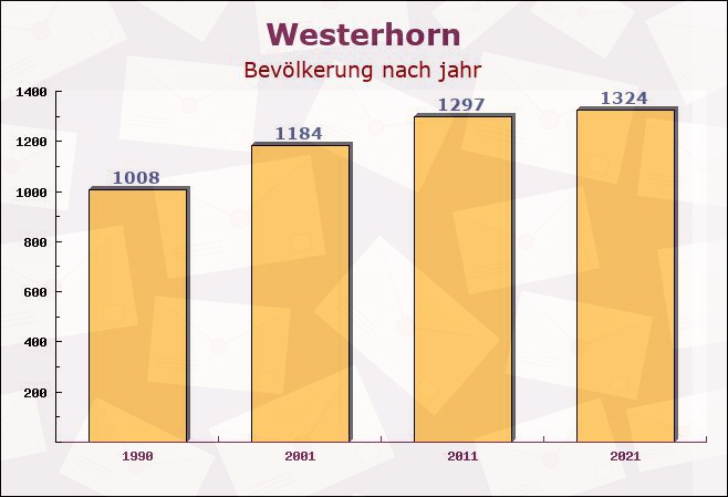 Westerhorn, Schleswig-Holstein - Einwohner nach jahr