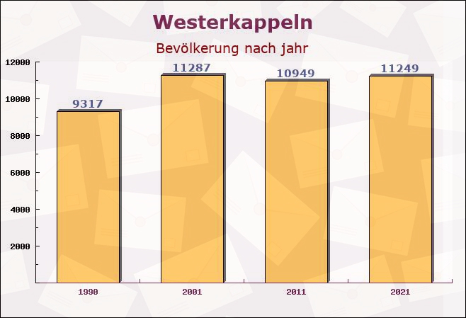 Westerkappeln, Nordrhein-Westfalen - Einwohner nach jahr