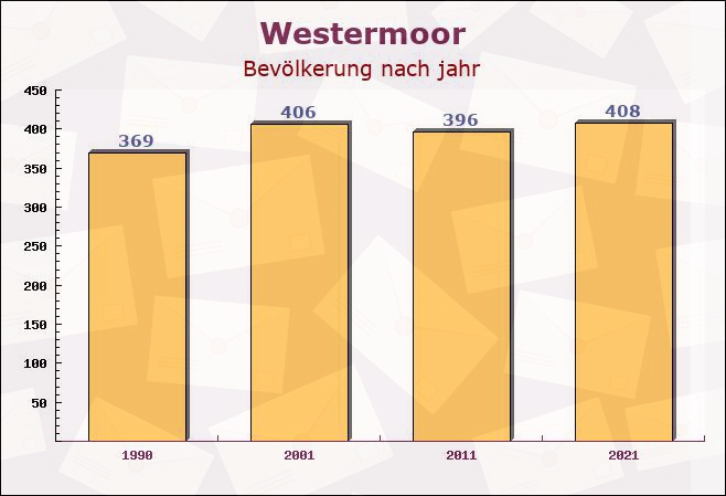 Westermoor, Schleswig-Holstein - Einwohner nach jahr