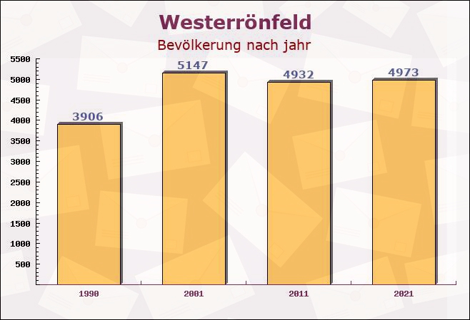 Westerrönfeld, Schleswig-Holstein - Einwohner nach jahr