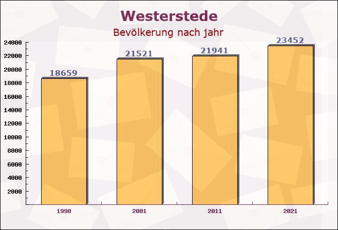 Westerstede, Niedersachsen - Einwohner nach jahr