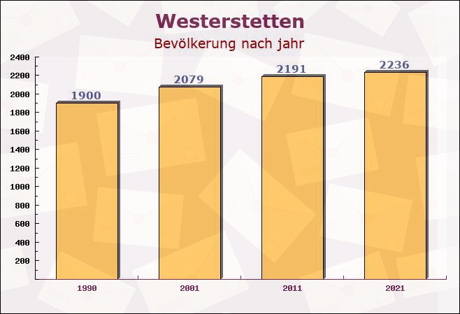 Westerstetten, Baden-Württemberg - Einwohner nach jahr