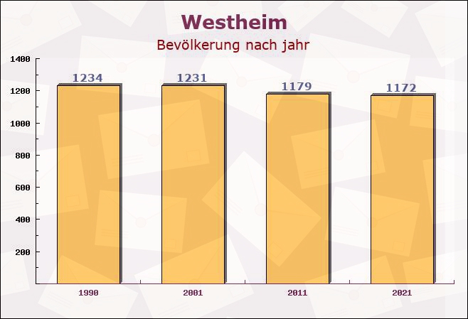 Westheim, Bayern - Einwohner nach jahr