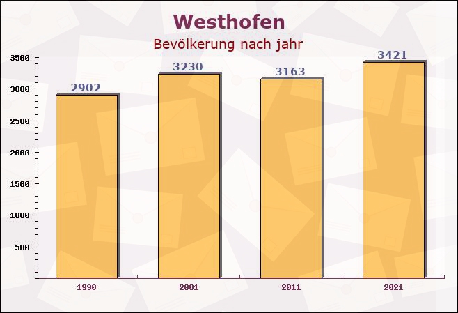 Westhofen, Rheinland-Pfalz - Einwohner nach jahr