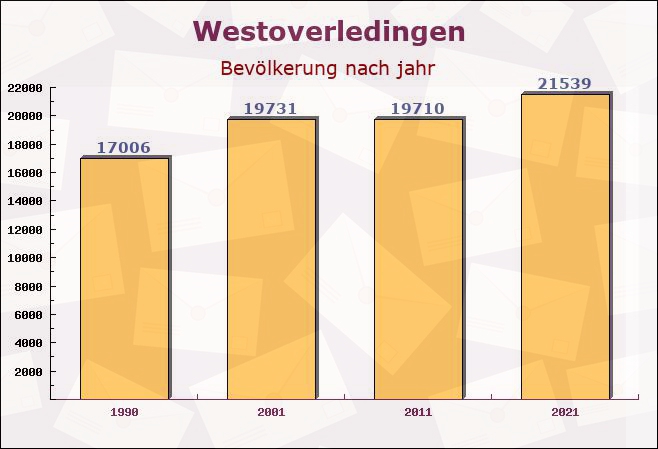 Westoverledingen, Niedersachsen - Einwohner nach jahr