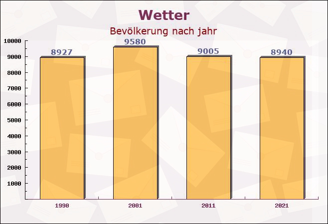 Wetter, Hessen - Einwohner nach jahr