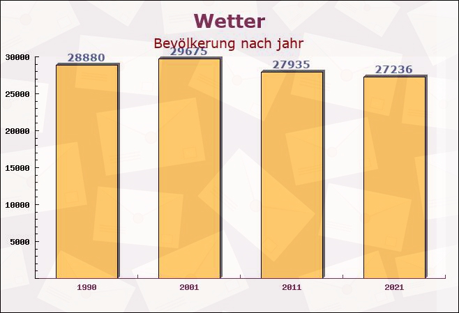 Wetter, Nordrhein-Westfalen - Einwohner nach jahr