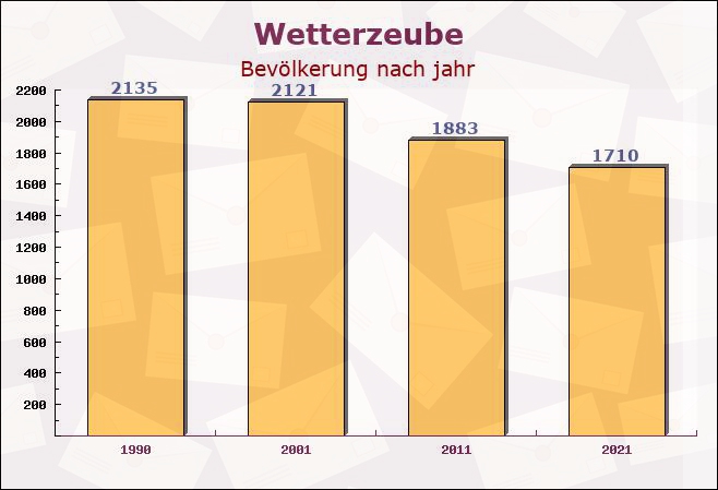 Wetterzeube, Sachsen-Anhalt - Einwohner nach jahr