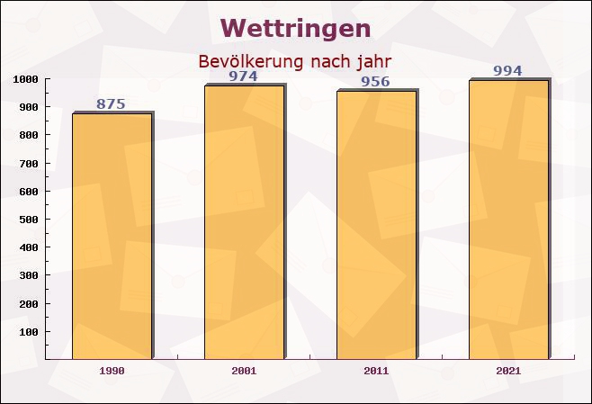 Wettringen, Bayern - Einwohner nach jahr