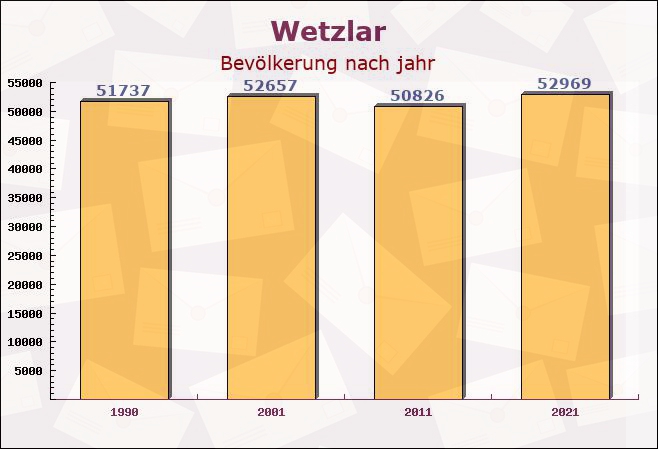 Wetzlar, Hessen - Einwohner nach jahr