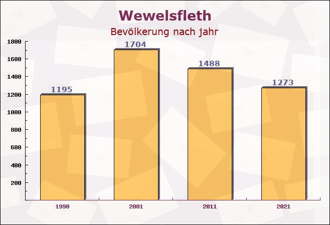 Wewelsfleth, Schleswig-Holstein - Einwohner nach jahr