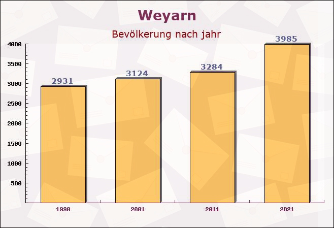 Weyarn, Bayern - Einwohner nach jahr